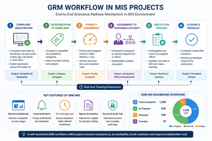 GRM Workflow in MIS Projects: Step-by-Step Process, Examples & Best Practices (2026)